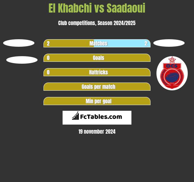 El Khabchi vs Saadaoui h2h player stats