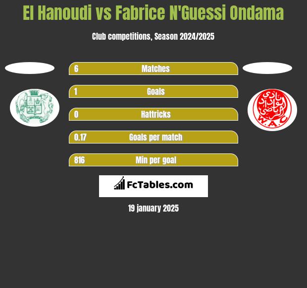 El Hanoudi vs Fabrice N'Guessi Ondama h2h player stats