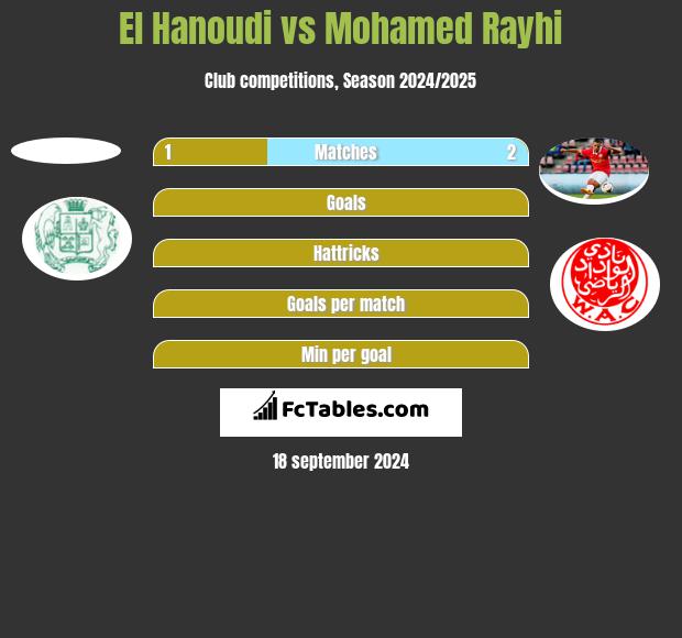 El Hanoudi vs Mohamed Rayhi h2h player stats