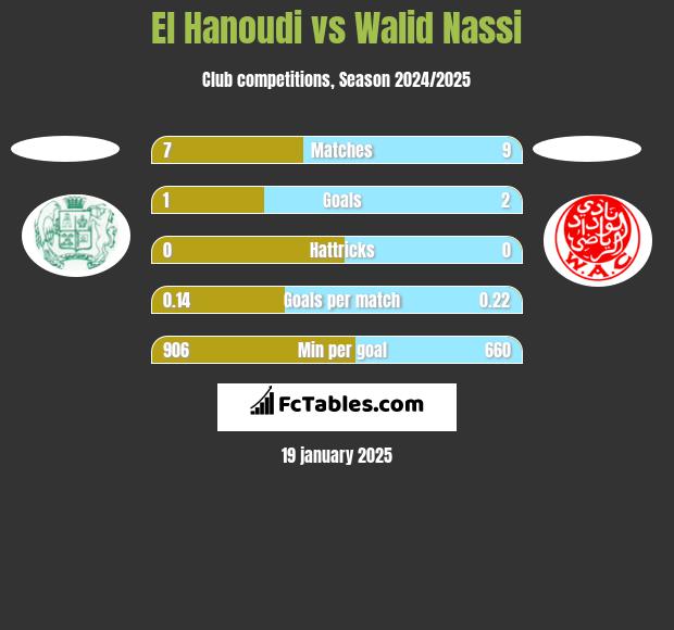 El Hanoudi vs Walid Nassi h2h player stats