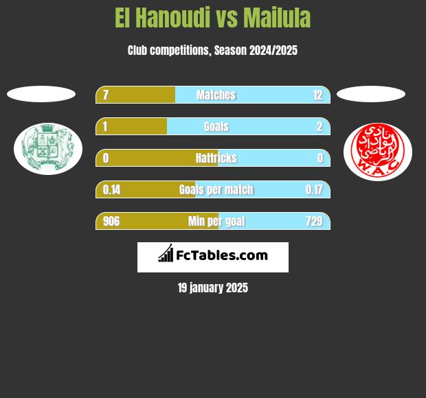 El Hanoudi vs Mailula h2h player stats