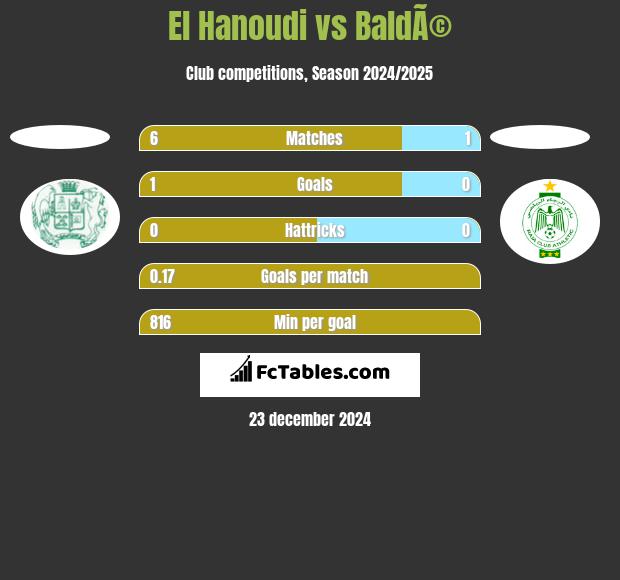 El Hanoudi vs BaldÃ© h2h player stats