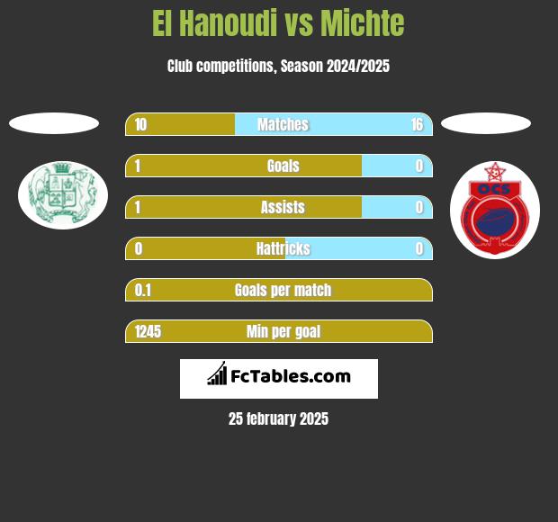 El Hanoudi vs Michte h2h player stats