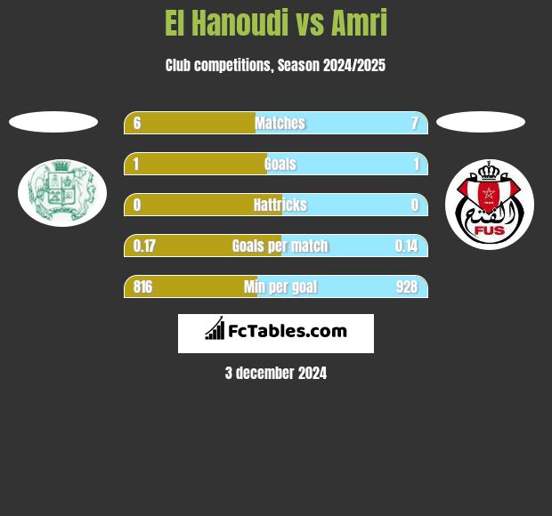 El Hanoudi vs Amri h2h player stats