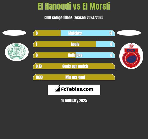 El Hanoudi vs El Morsli h2h player stats