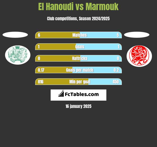 El Hanoudi vs Marmouk h2h player stats