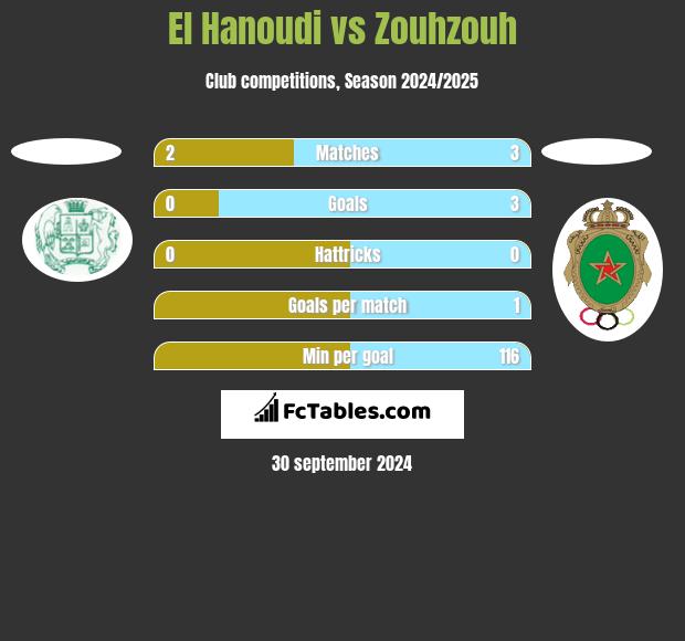 El Hanoudi vs Zouhzouh h2h player stats