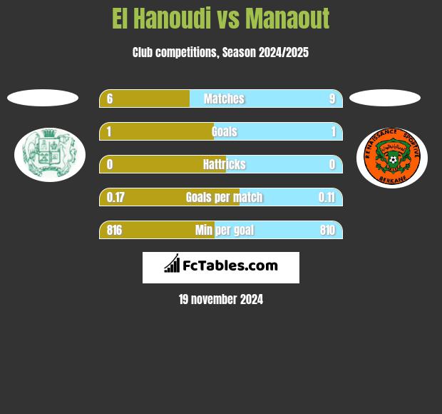 El Hanoudi vs Manaout h2h player stats