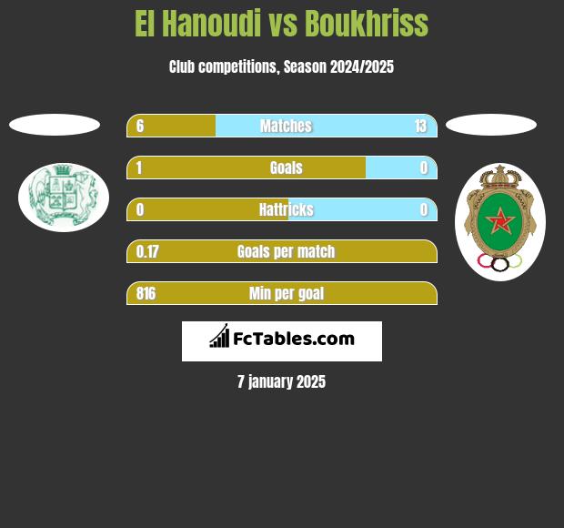 El Hanoudi vs Boukhriss h2h player stats