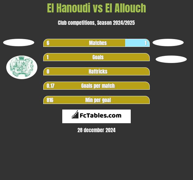 El Hanoudi vs El Allouch h2h player stats