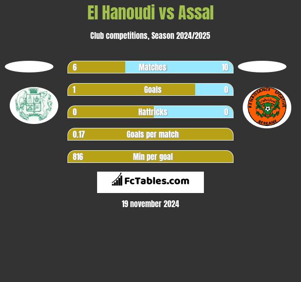 El Hanoudi vs Assal h2h player stats