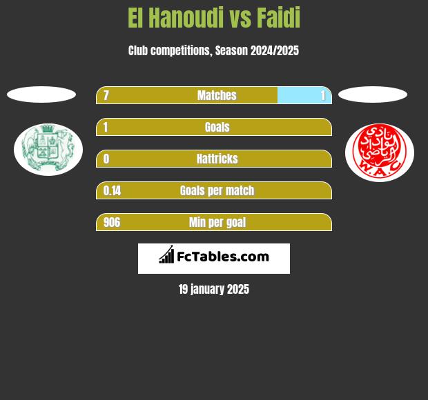 El Hanoudi vs Faidi h2h player stats