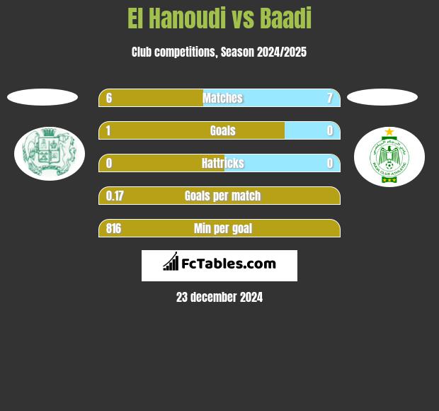 El Hanoudi vs Baadi h2h player stats