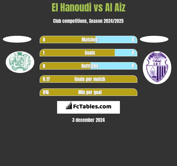 El Hanoudi vs Al Aiz h2h player stats