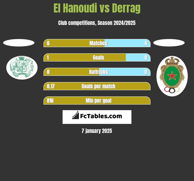 El Hanoudi vs Derrag h2h player stats