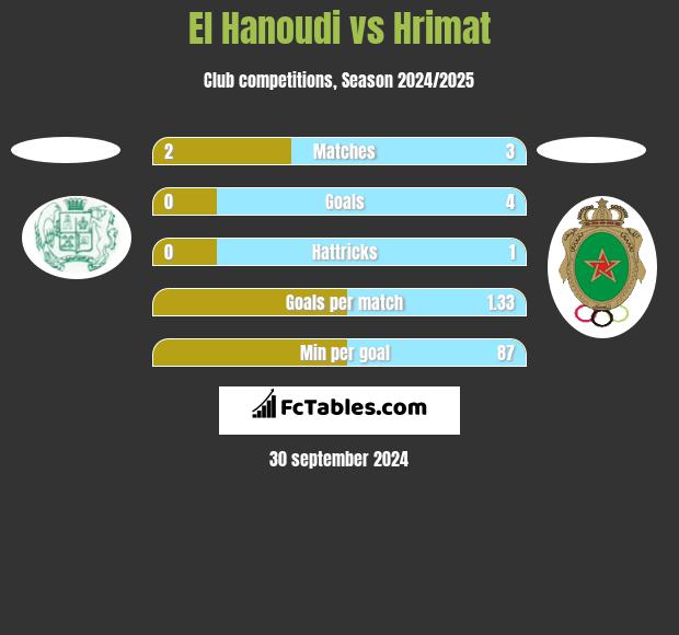 El Hanoudi vs Hrimat h2h player stats