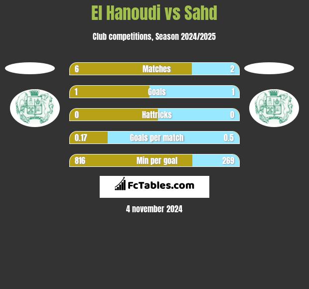 El Hanoudi vs Sahd h2h player stats