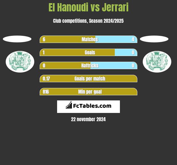 El Hanoudi vs Jerrari h2h player stats