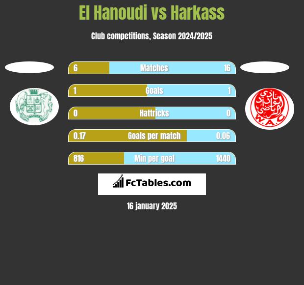 El Hanoudi vs Harkass h2h player stats