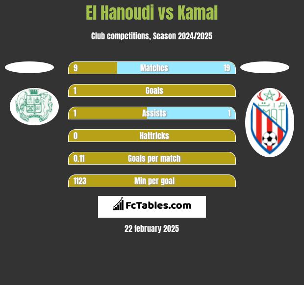 El Hanoudi vs Kamal h2h player stats