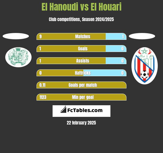 El Hanoudi vs El Houari h2h player stats