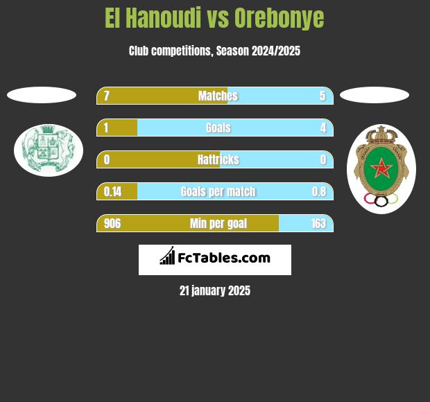 El Hanoudi vs Orebonye h2h player stats