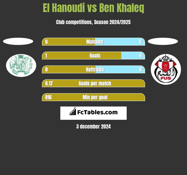 El Hanoudi vs Ben Khaleq h2h player stats