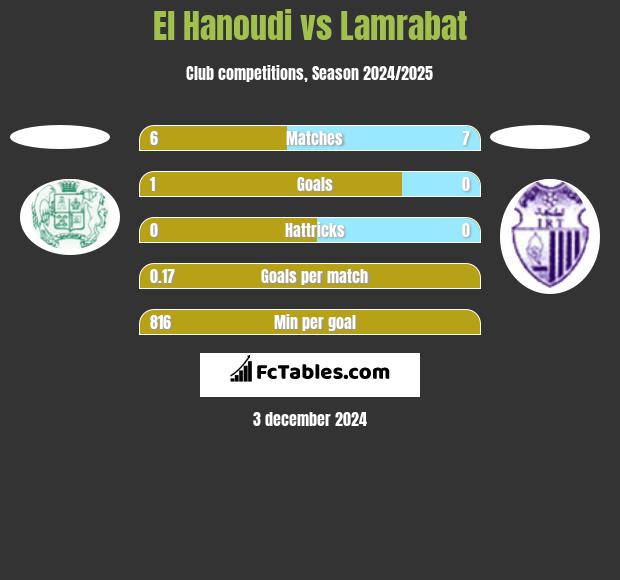 El Hanoudi vs Lamrabat h2h player stats