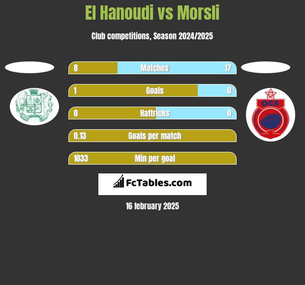 El Hanoudi vs Morsli h2h player stats