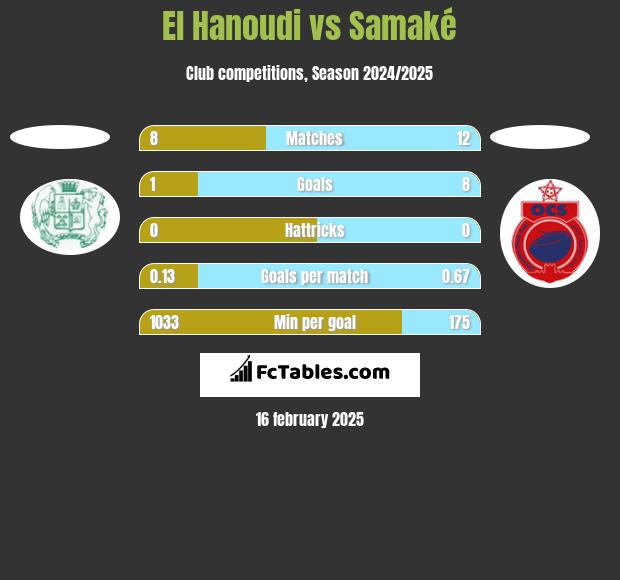 El Hanoudi vs Samaké h2h player stats