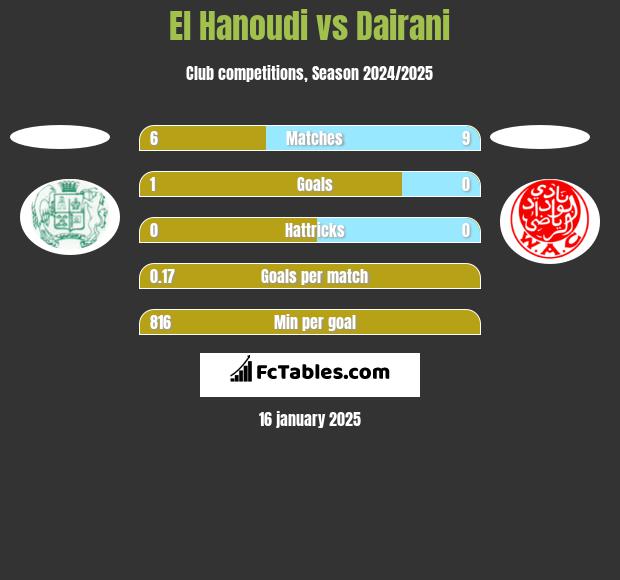 El Hanoudi vs Dairani h2h player stats