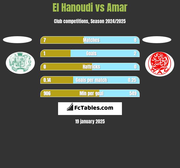 El Hanoudi vs Amar h2h player stats