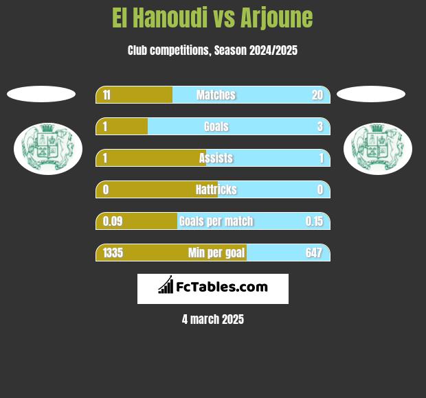 El Hanoudi vs Arjoune h2h player stats