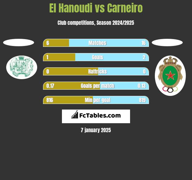 El Hanoudi vs Carneiro h2h player stats