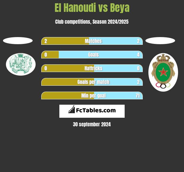 El Hanoudi vs Beya h2h player stats