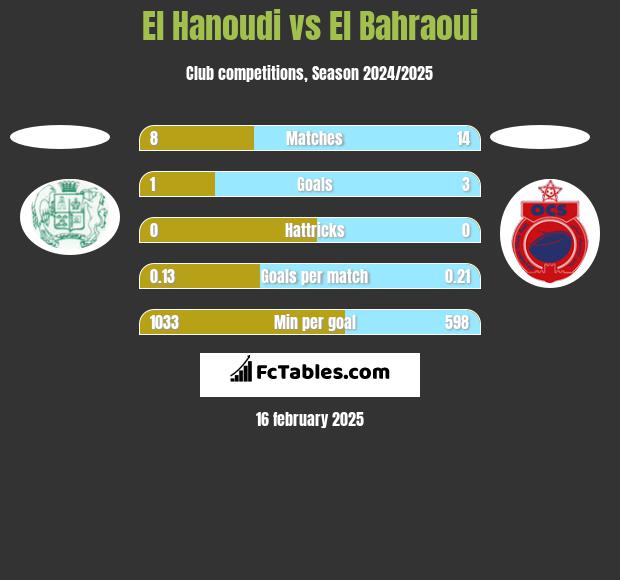 El Hanoudi vs El Bahraoui h2h player stats