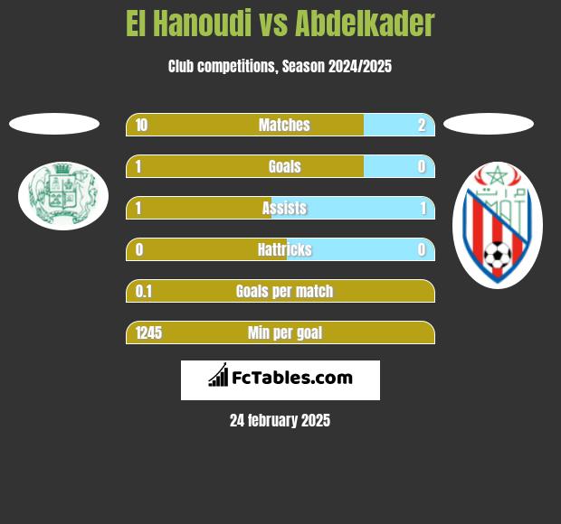 El Hanoudi vs Abdelkader h2h player stats