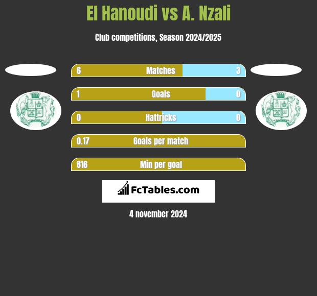 El Hanoudi vs A. Nzali h2h player stats