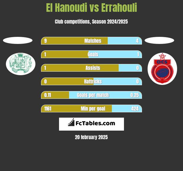 El Hanoudi vs Errahouli h2h player stats