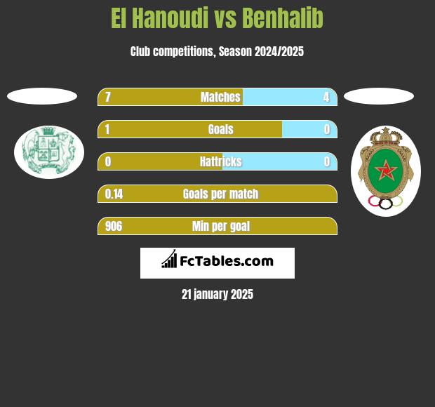 El Hanoudi vs Benhalib h2h player stats