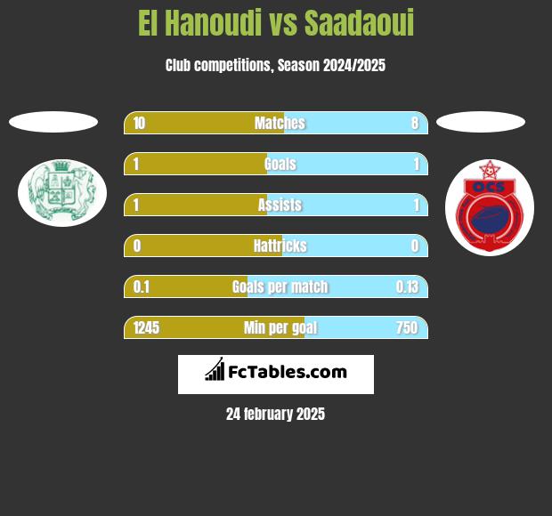 El Hanoudi vs Saadaoui h2h player stats