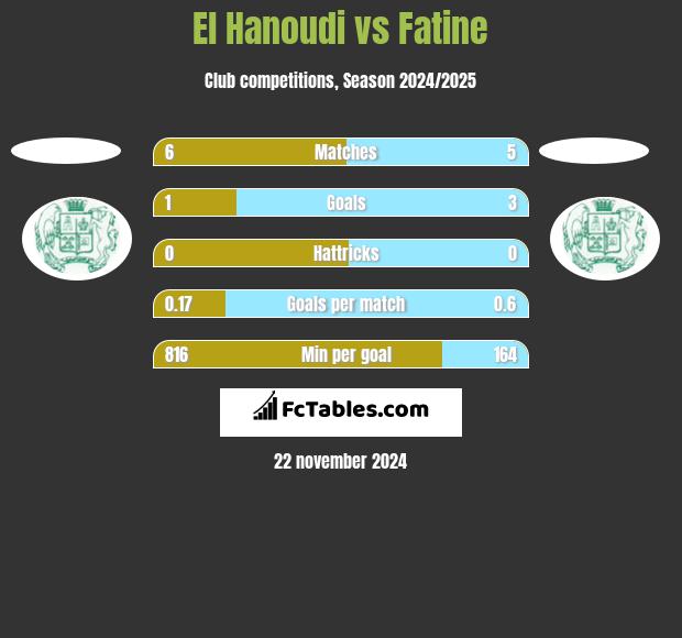 El Hanoudi vs Fatine h2h player stats