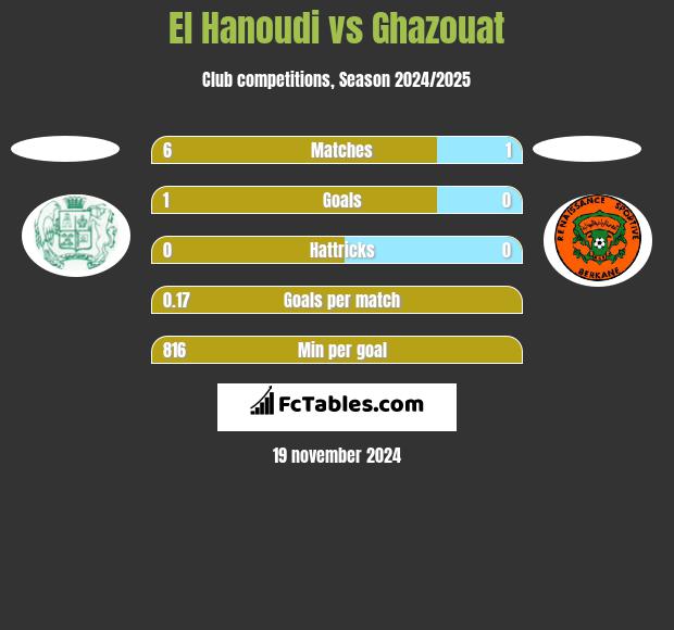 El Hanoudi vs Ghazouat h2h player stats