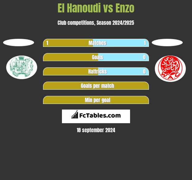 El Hanoudi vs Enzo h2h player stats