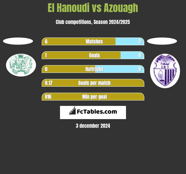 El Hanoudi vs Azouagh h2h player stats