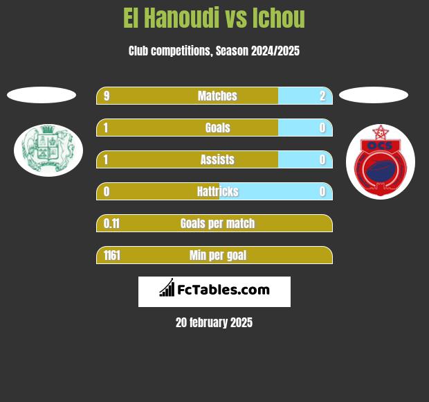 El Hanoudi vs Ichou h2h player stats