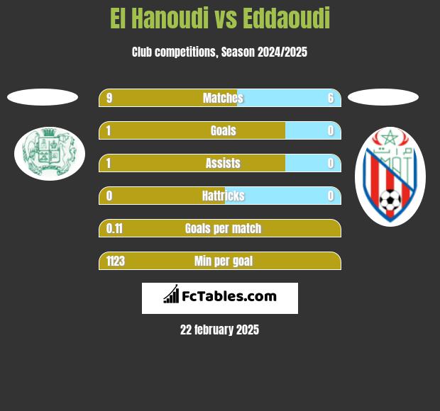 El Hanoudi vs Eddaoudi h2h player stats