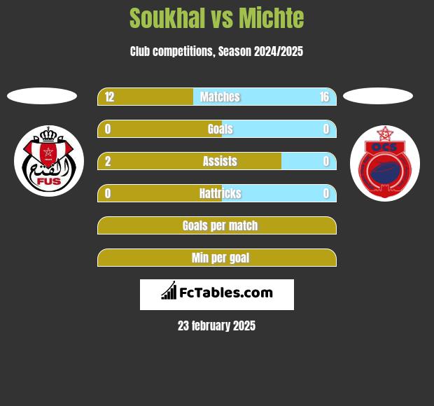 Soukhal vs Michte h2h player stats