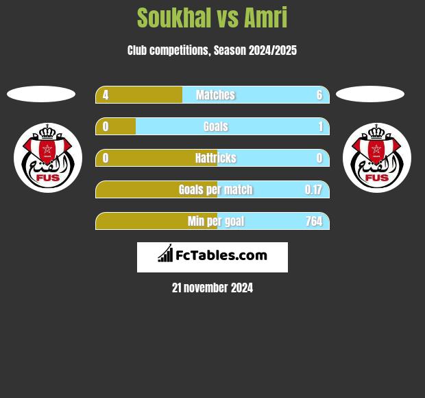 Soukhal vs Amri h2h player stats