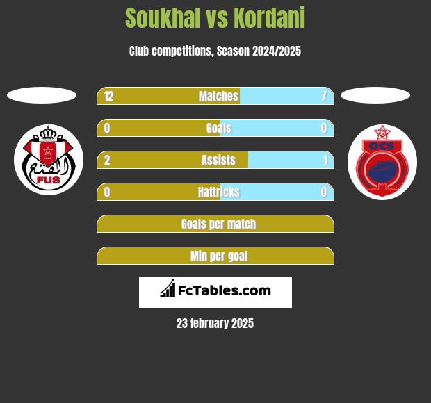 Soukhal vs Kordani h2h player stats